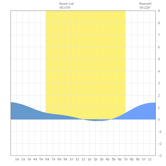 Magens Bay tide chart for Monday, July 8, 2024