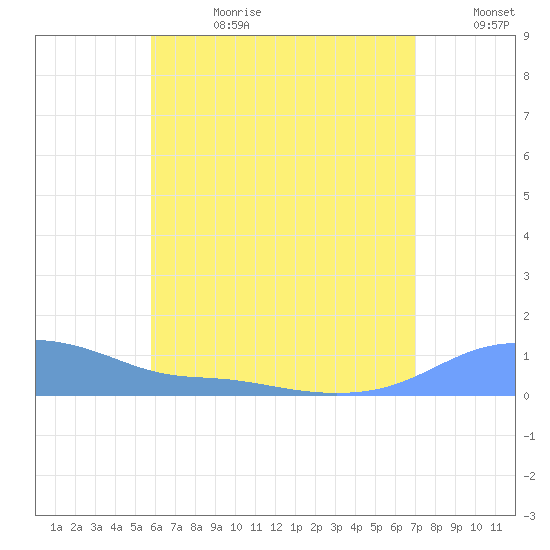 Magens Bay tide chart for Tuesday, July 9, 2024