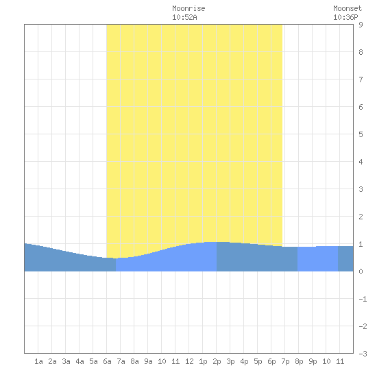 Magens Bay tide chart for Saturday, August 10, 2024