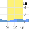 Magens Bay tide chart for Saturday, August 10, 2024
