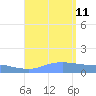 Magens Bay tide chart for Sunday, August 11, 2024
