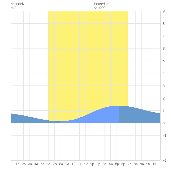 Magens Bay tide chart for Tuesday, August 13, 2024