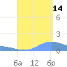 Magens Bay tide chart for Wednesday, August 14, 2024