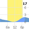 Magens Bay tide chart for Saturday, August 17, 2024
