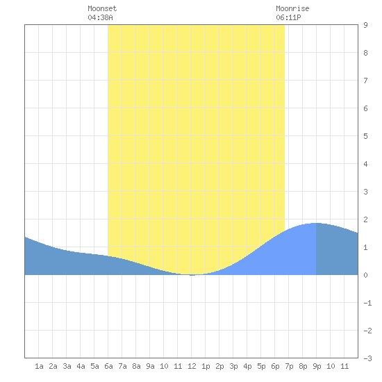 Magens Bay tide chart for Sunday, August 18, 2024