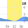 Magens Bay tide chart for Sunday, August 18, 2024