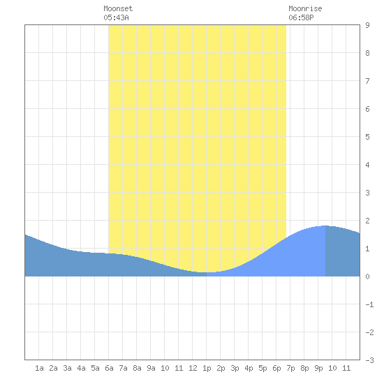 Magens Bay tide chart for Monday, August 19, 2024