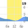 Magens Bay tide chart for Monday, August 19, 2024