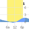 Magens Bay tide chart for Thursday, August 1, 2024