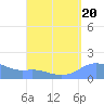 Magens Bay tide chart for Tuesday, August 20, 2024