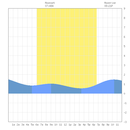 Magens Bay tide chart for Wednesday, August 21, 2024