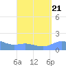 Magens Bay tide chart for Wednesday, August 21, 2024