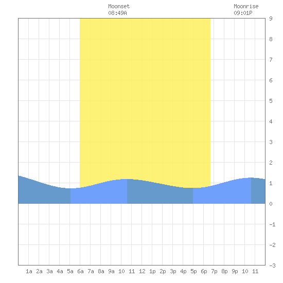 Magens Bay tide chart for Thursday, August 22, 2024