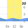 Magens Bay tide chart for Thursday, August 22, 2024