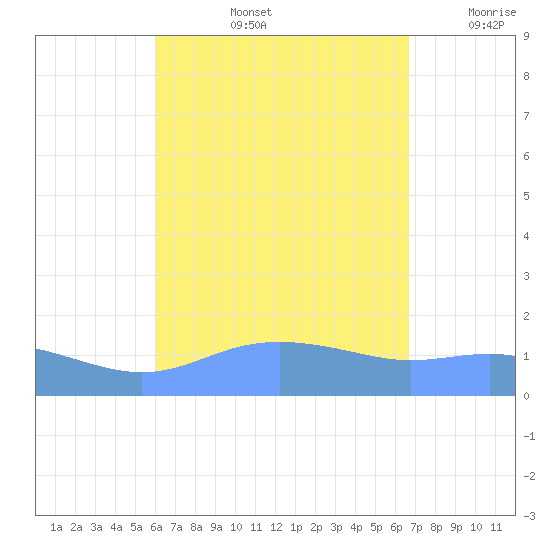 Magens Bay tide chart for Friday, August 23, 2024