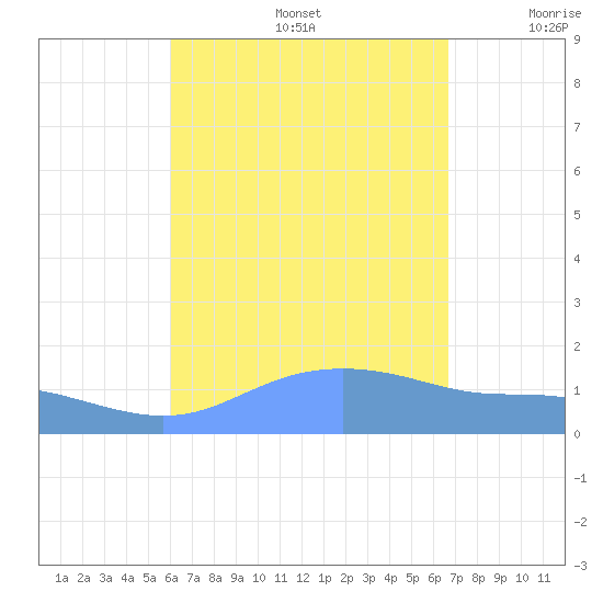 Magens Bay tide chart for Saturday, August 24, 2024