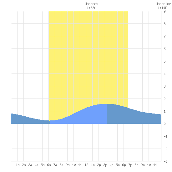 Magens Bay tide chart for Sunday, August 25, 2024