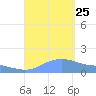 Magens Bay tide chart for Sunday, August 25, 2024