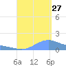 Magens Bay tide chart for Tuesday, August 27, 2024