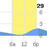 Magens Bay tide chart for Thursday, August 29, 2024