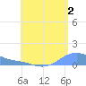 Magens Bay tide chart for Friday, August 2, 2024
