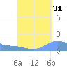Magens Bay tide chart for Saturday, August 31, 2024
