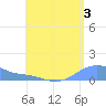 Magens Bay tide chart for Saturday, August 3, 2024
