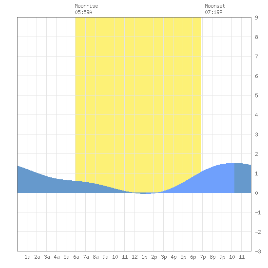 Magens Bay tide chart for Sunday, August 4, 2024