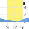 Magens Bay tide chart for Monday, August 5, 2024