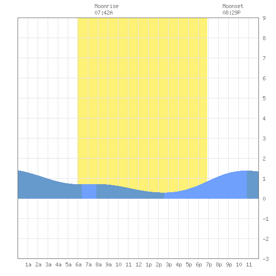 Magens Bay tide chart for Tuesday, August 6, 2024