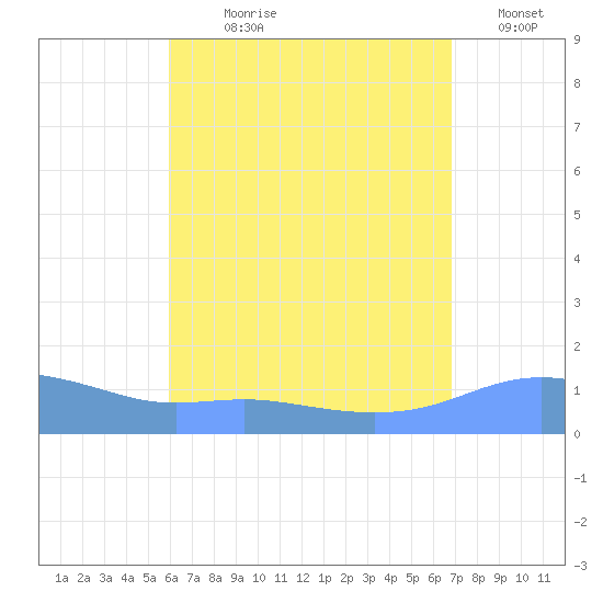 Magens Bay tide chart for Wednesday, August 7, 2024