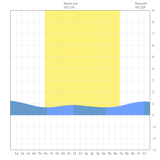 Magens Bay tide chart for Thursday, August 8, 2024