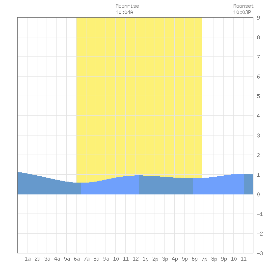 Magens Bay tide chart for Friday, August 9, 2024