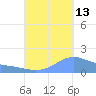 Magens Bay tide chart for Friday, September 13, 2024