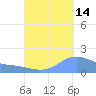 Magens Bay tide chart for Saturday, September 14, 2024