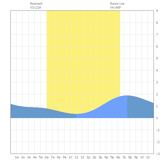 Magens Bay tide chart for Sunday, September 15, 2024