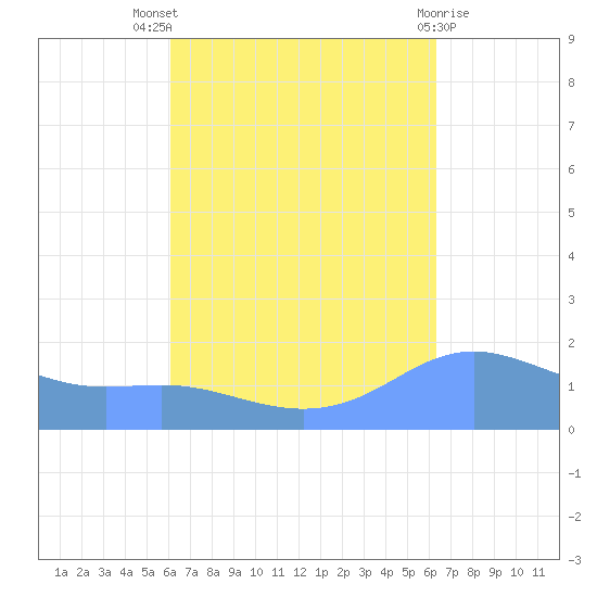 Magens Bay tide chart for Monday, September 16, 2024