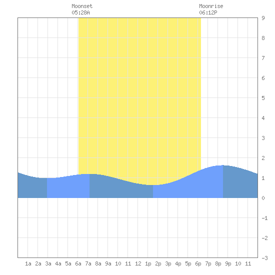 Magens Bay tide chart for Tuesday, September 17, 2024