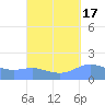 Magens Bay tide chart for Tuesday, September 17, 2024