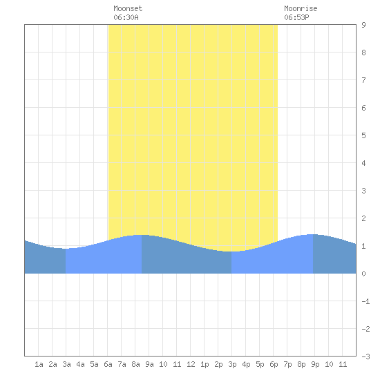 Magens Bay tide chart for Wednesday, September 18, 2024