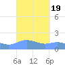 Magens Bay tide chart for Thursday, September 19, 2024