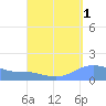 Magens Bay tide chart for Sunday, September 1, 2024