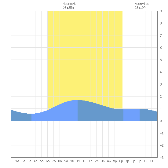 Magens Bay tide chart for Friday, September 20, 2024