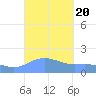 Magens Bay tide chart for Friday, September 20, 2024