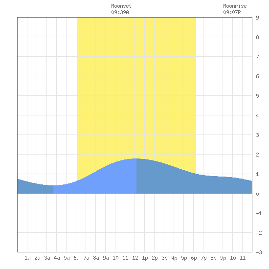 Magens Bay tide chart for Saturday, September 21, 2024