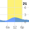 Magens Bay tide chart for Saturday, September 21, 2024