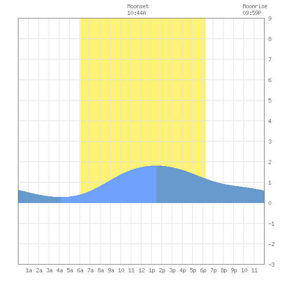 Magens Bay tide chart for Sunday, September 22, 2024