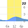 Magens Bay tide chart for Sunday, September 22, 2024