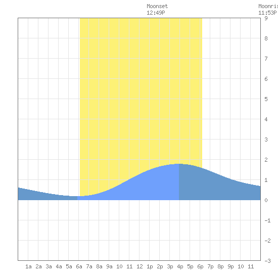 Magens Bay tide chart for Tuesday, September 24, 2024