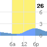 Magens Bay tide chart for Thursday, September 26, 2024